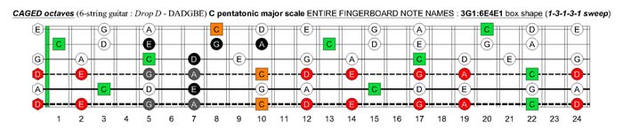C pentatonic major scale (13131 sweep pattern) - 3G1:6E4E1 box shape